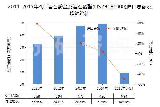 2011-2015年4月酒石酸鹽及酒石酸酯(HS29181300)進口總額及增速統(tǒng)計